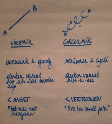 Lineair - circulair
